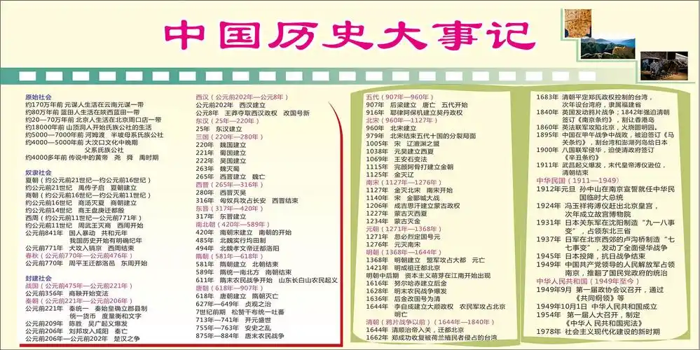 中国历史纪年墙贴纸学校班级教室布置贴纸历史长卷宣传海报 图1 120