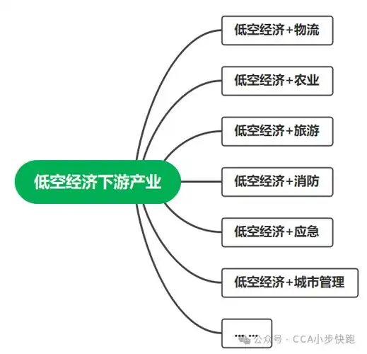 低空经济全产业链分析下篇创新创业