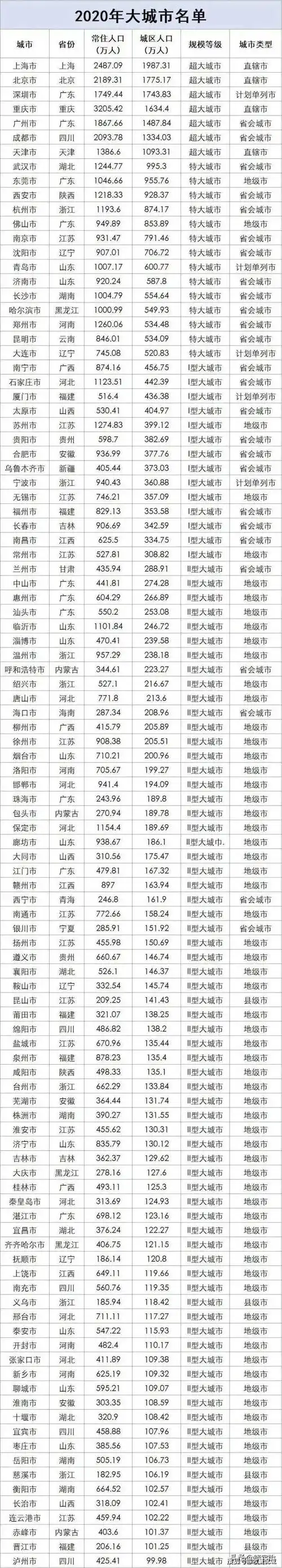 辽宁14座城市级别排行,2座二线城市,有2个ii型大城市,抚顺上榜_大连