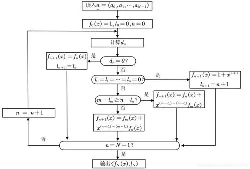 berlekamp-massey算法及python代码实现 - it610.com
