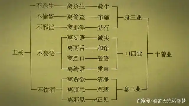 这五戒十善,总得说来就是要求"诸恶莫作"与"众善奉行",别做恶,去行善.