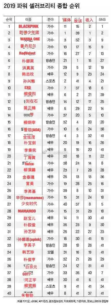 2019福布斯韩国艺人综合顺位公开 少女时代排名27位依然能打!
