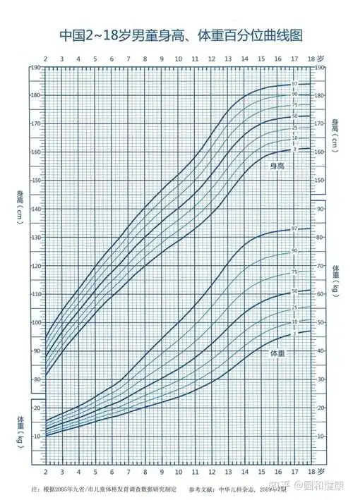初步判断孩子能长多高——生长曲线来帮忙