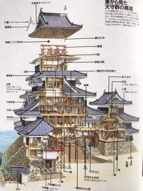 日本天守阁解剖图