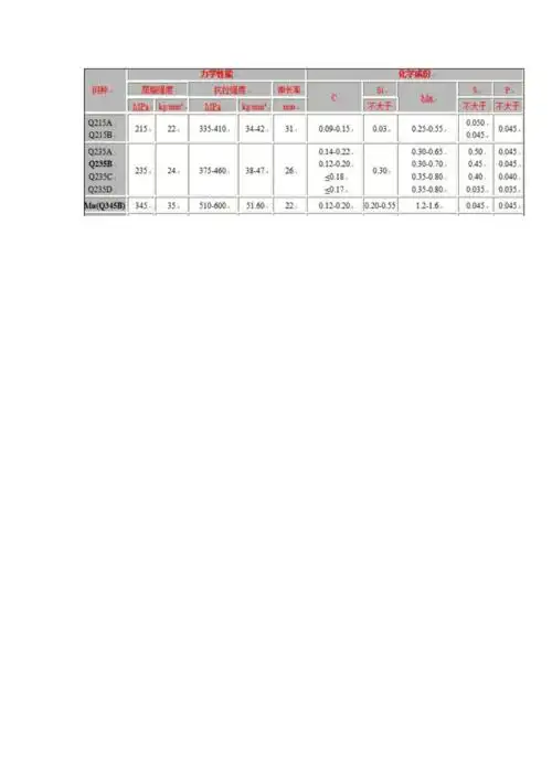 常用材料屈服强度抗拉强度表