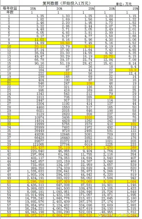 1万元变成1000万的复利计算