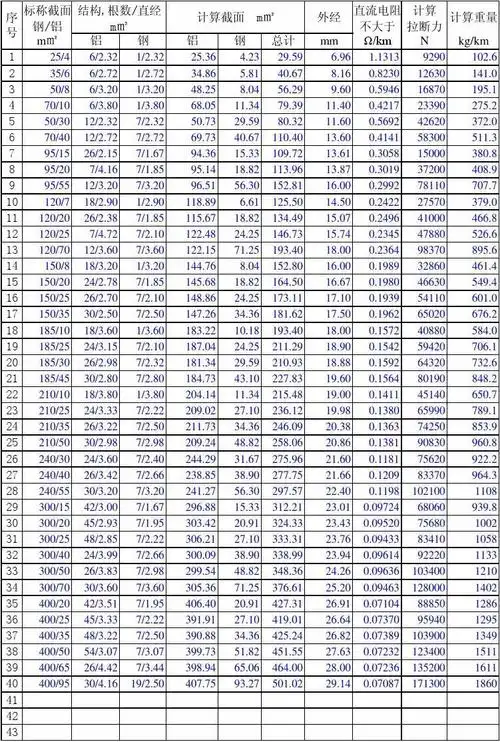 lgj钢芯铝绞线参数