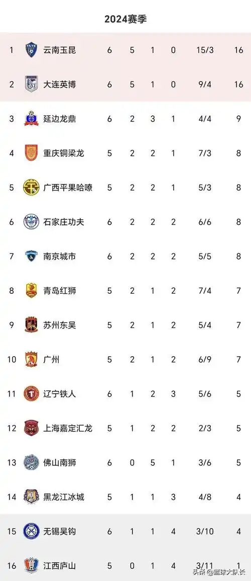 中甲最新积分榜云南玉昆20无锡夺榜1南京00平佛山排名第8