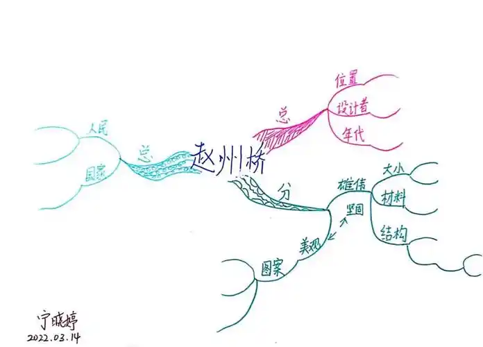 三年级下册语文赵州桥板书思维导图网课