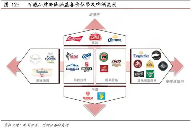 百威品牌矩阵涵盖各价位带及啤酒类别