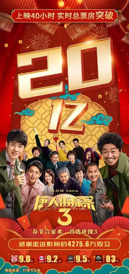 唐人街探案3票房破22亿创下国产片单周票房纪录