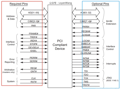 2.2 pci总线信号定义