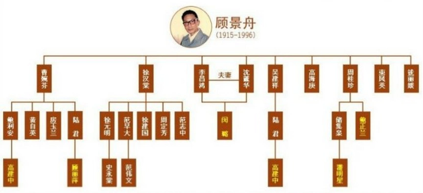 民国七大老艺人关系网
