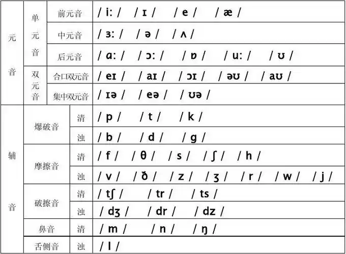 英语音素分类表