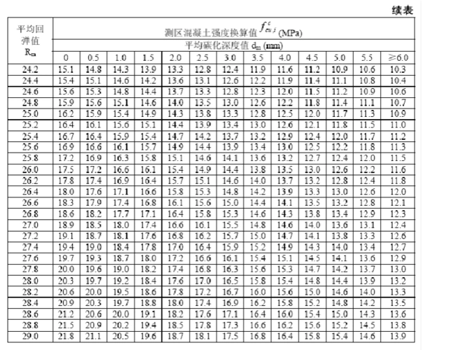 回弹仪测区混凝土强度换算表