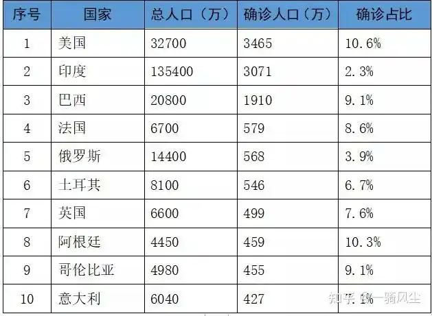 哥伦比亚是个总人口约5000万的中等规模国家,现有确诊人数已经达到455