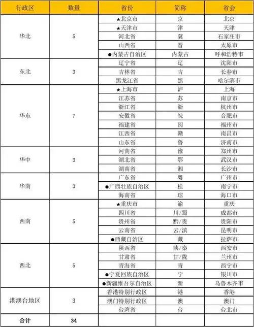 中国行政区划 区域 省份 简称 省会 地图
