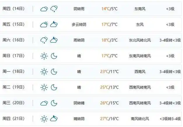 泰州接下来……_气温_天气_多云