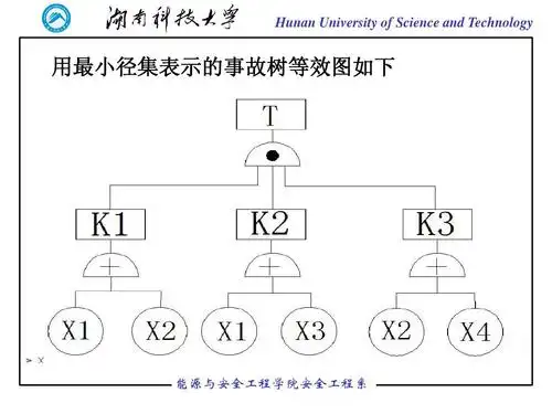 最小割集间存在重复事件的事故树定性定量分析-修改ppt