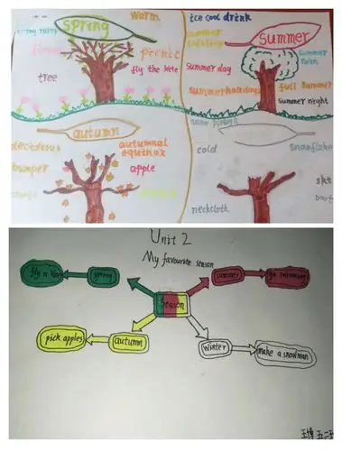 郭笑莹,王博同学制作的四季英语思维导图,图文并茂