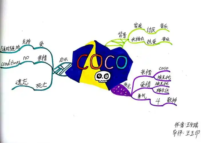 【图腾阁】王安琪第八季武林计划思维导图no.8《寻梦环游记》