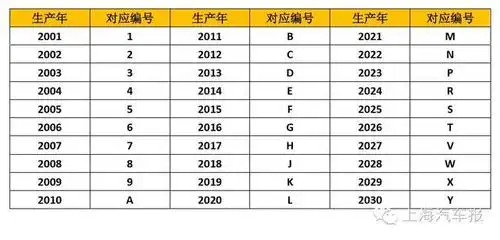 看懂这些生产日期买车修车不怕被忽悠