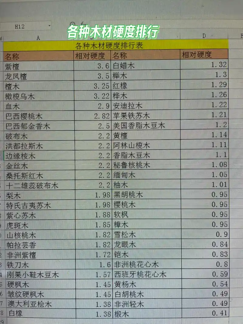 各种木材硬度排行 各种木材硬度排行