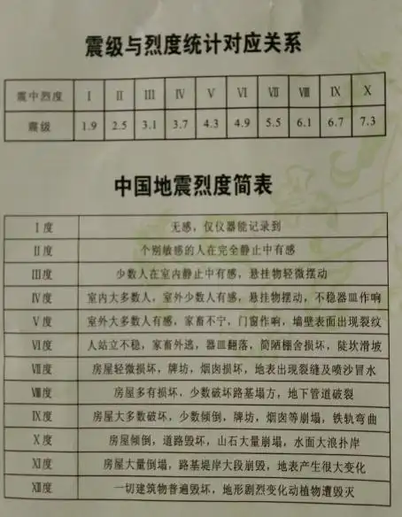 按照震级与烈度统计对应关系,5级地震的震中烈度达到vi度,会造成人