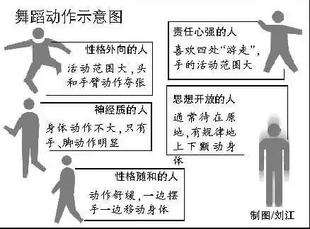学者发现舞蹈可透露性格 听同一音乐动作差异大