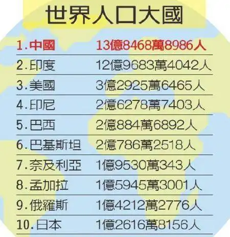 世界上人口最多国家是哪个国家?