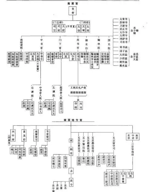 古代官位是如何分等级的