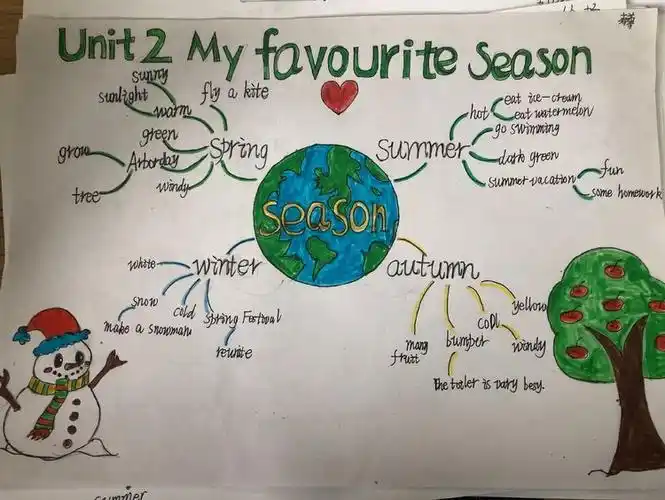 另外,我们采用这样简单绘制思维导图的模式复习单词.