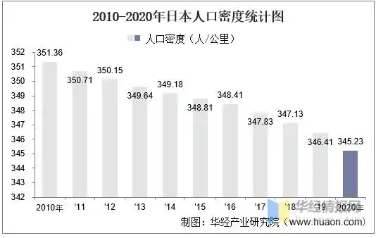 2010-2020年日本人口密度统计图