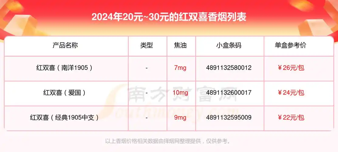 红双喜香烟20元~30元的烟都有哪些?