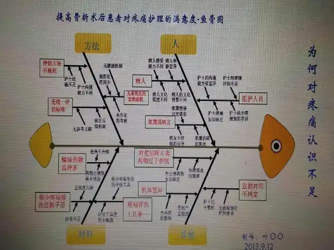 第20页 (共34页,当前第20页) 你可能喜欢 鱼骨图模板 介入医疗 围手术