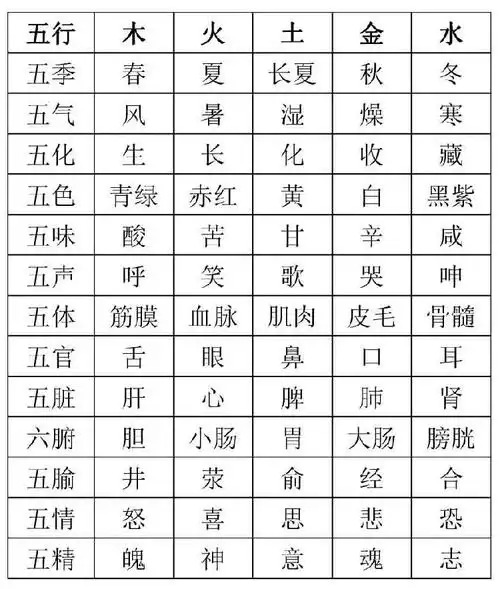 通过八字中五行的旺衰,对应下表所代表的相关信息来判断其性格和健康.