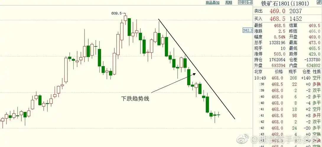前者称为上升趋势线,后者称为下降趋势线
