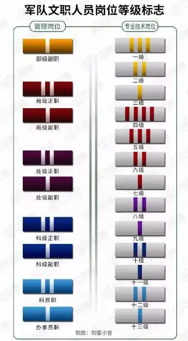 文职人员等级标志及有关问题20条!