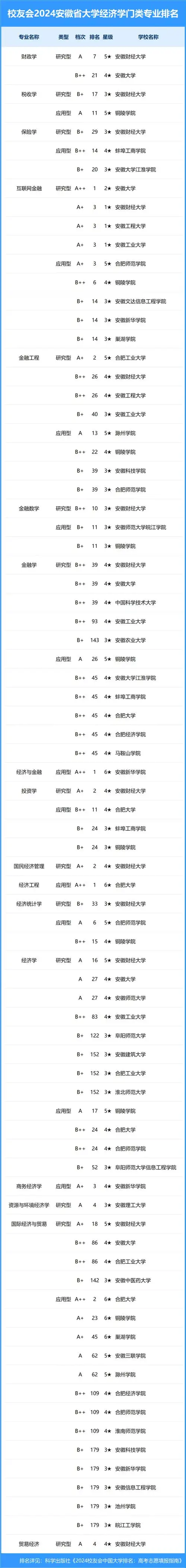 校友会2024年安徽省大学一流专业排名,合肥工业大学,安徽科技学院前二