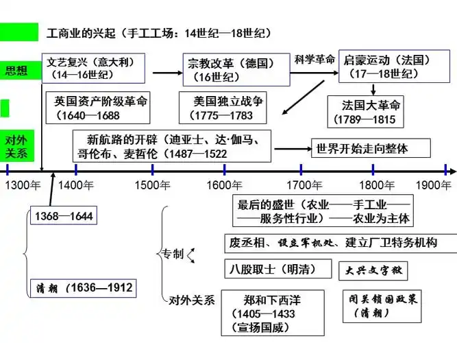 201406八下历史年代尺