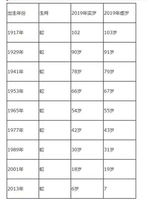 属蛇的年份表及年龄十二生肖属相年份对照表(农历1900–2103)鼠1900牛