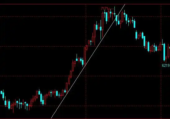 根据趋势线做单!