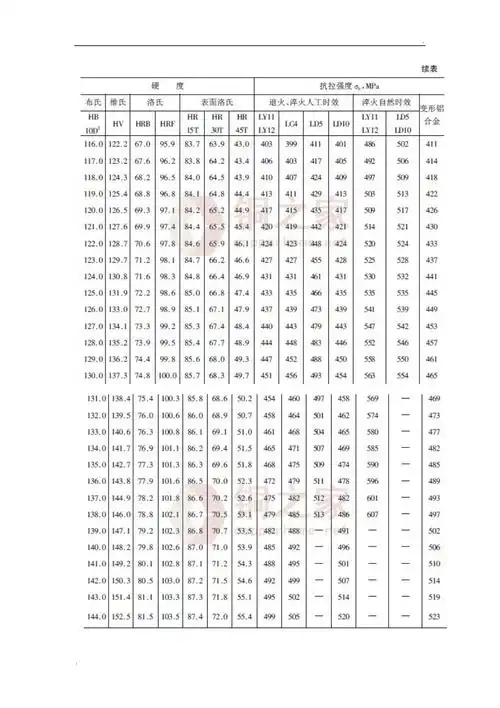 密度低铝合金材料特性铝合金的密度特别低,而且铝合金的硬度也不高