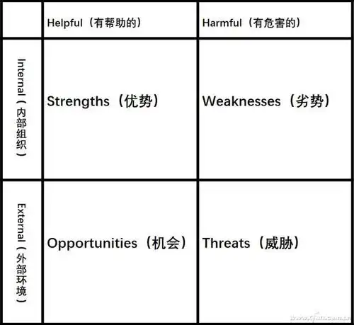 swot常以矩阵的形式出现