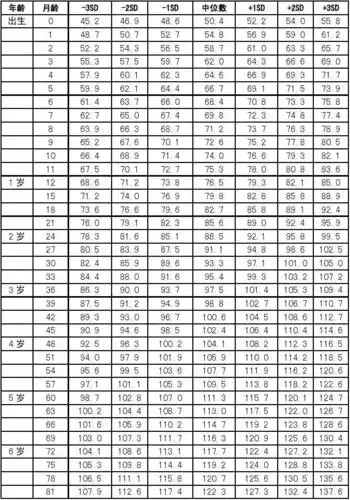 7岁以下儿童身高(体重)标准