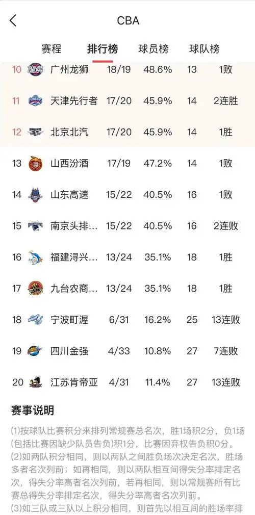 cba最新排名!疆辽继续领跑,浙江坐稳第三,广厦广东深圳争第四