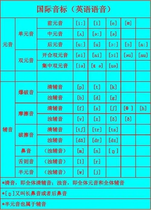 英语国际音标发音表 大学英语六级词汇表 使用技巧 小学国际音标 小