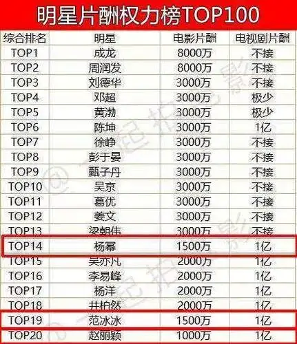 2017年《100名中国演员片酬排行榜》,赵丽颖排名第20名.