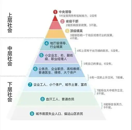 有这样一张图,可以很清晰地看到当前社会的九个阶层