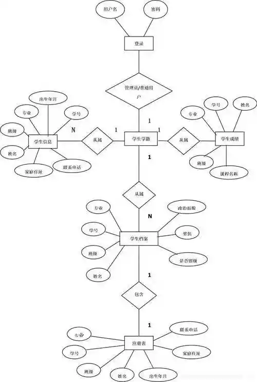 e-r图 转换成二维表学生信息表:学生信息  专业  班级  学号  姓名
